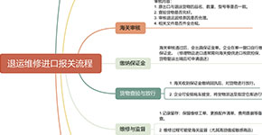 退运返修进口报关流程图SOP